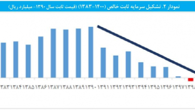 آسیب شناسی استراتژی توسعه صنعتی در ایران