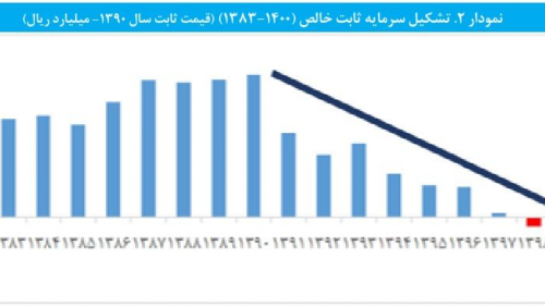 آسیب شناسی استراتژی توسعه صنعتی در ایران