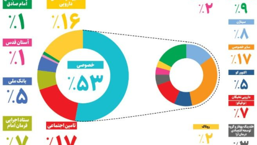 سهم بخش‌های مختلف از مدیریت و کنترل بازار دارویی کشور