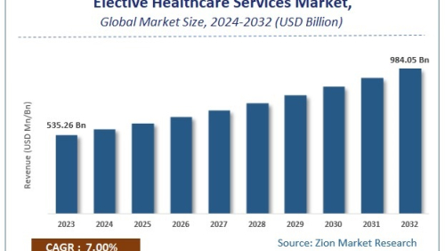 بازار جهانی خدمات درمانی انتخابی