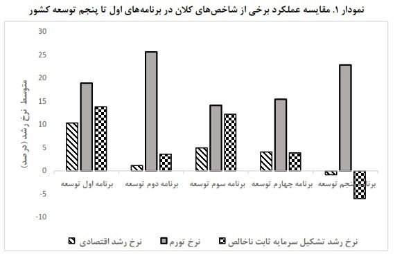 ارزیابی عملکرد بخش صنعت در برنامه ششم توسعه