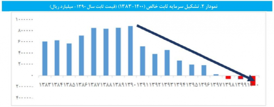 آسیب شناسی استراتژی توسعه صنعتی در ایران