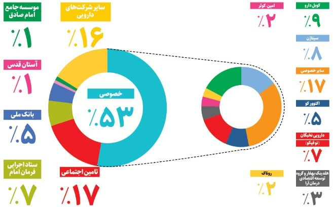 سهم بخشهای مختلف از مدیریت و کنترل بازار دارویی کشور